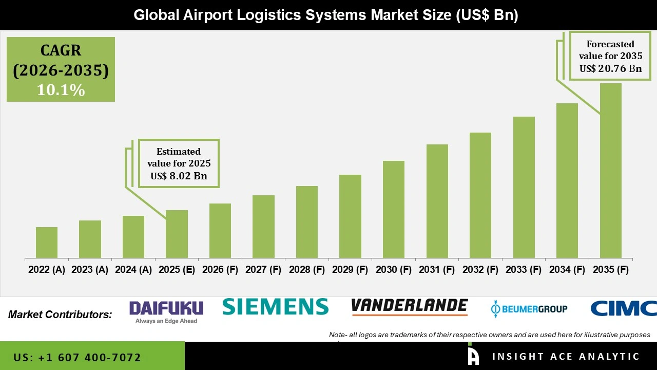 Airport Logistics Systems Market