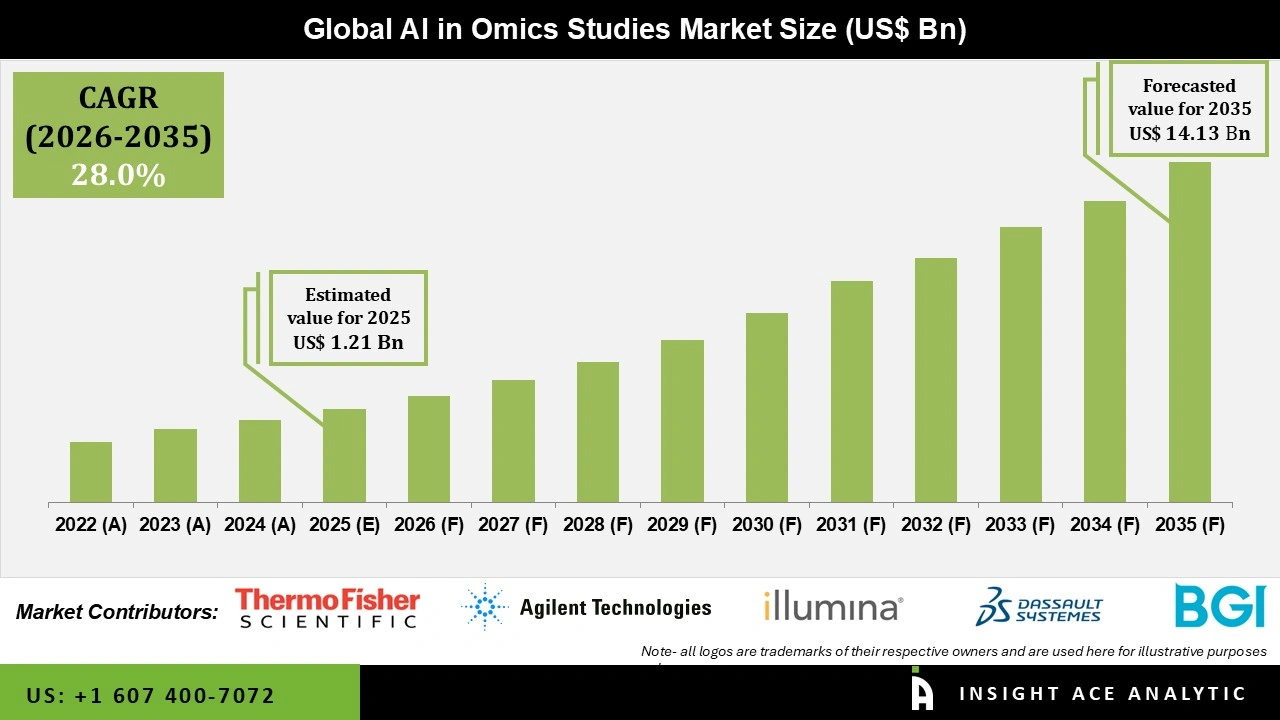Al in Omics Studies Market