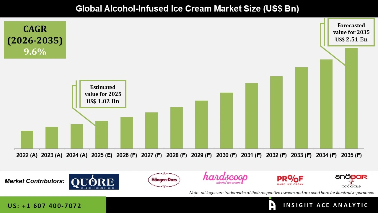 Alcohol-Infused Ice Cream Market