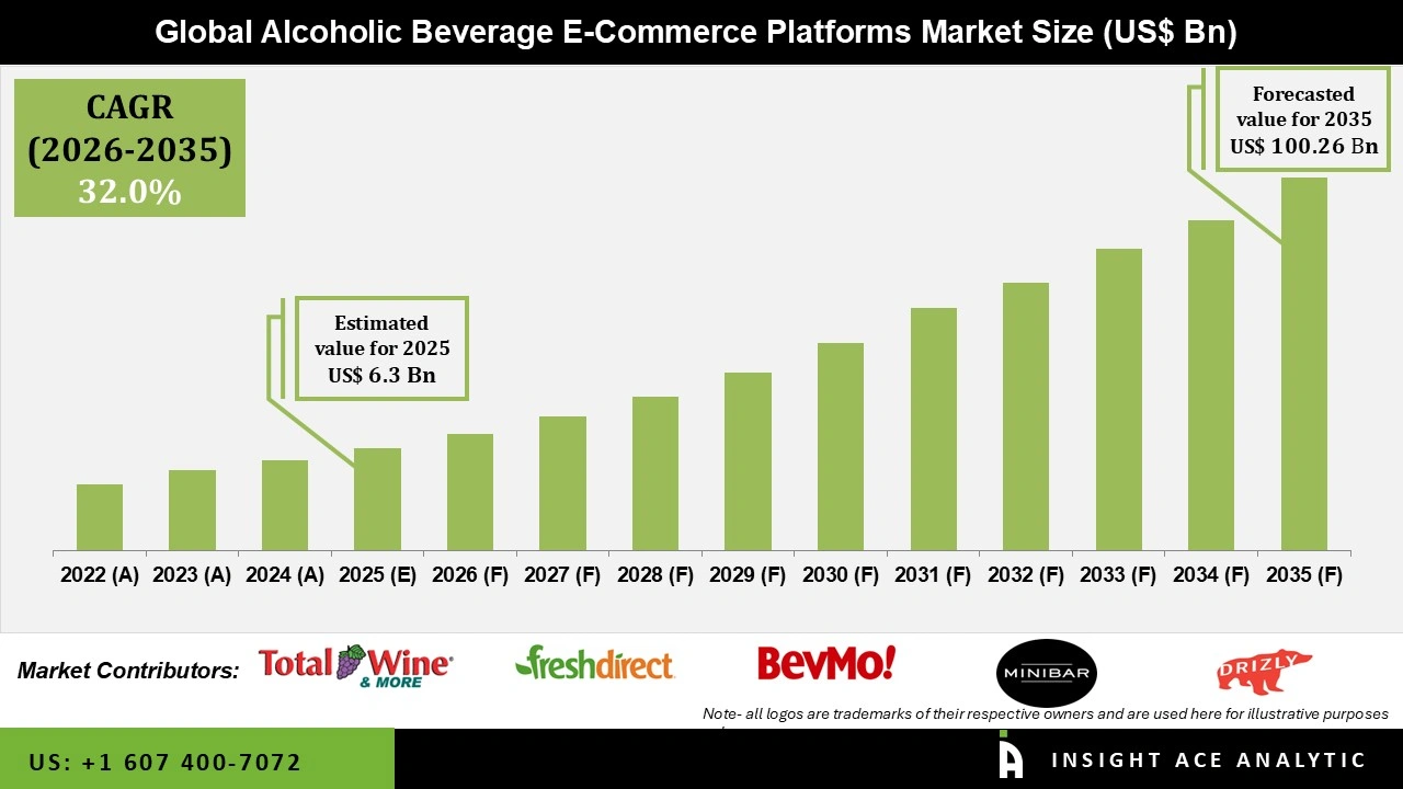 Alcoholic Beverage E-Commerce Platforms Market Size Alcoholic Beverage E-Commerce Platforms Market