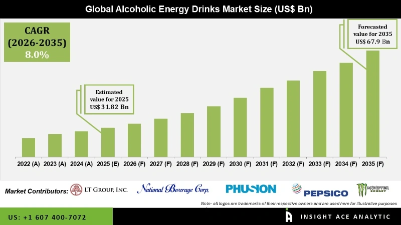 Alcoholic Energy Drinks Market info