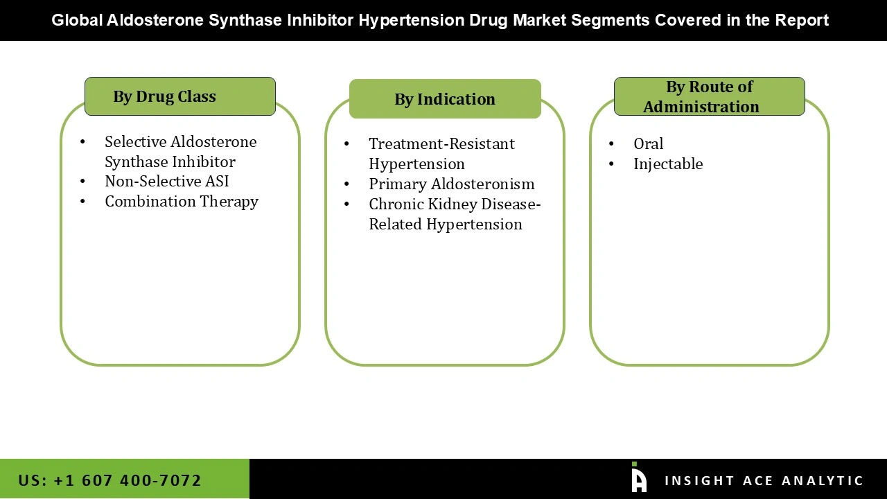 Aldosterone Synthase Inhibitor Hypertension Drug Market 