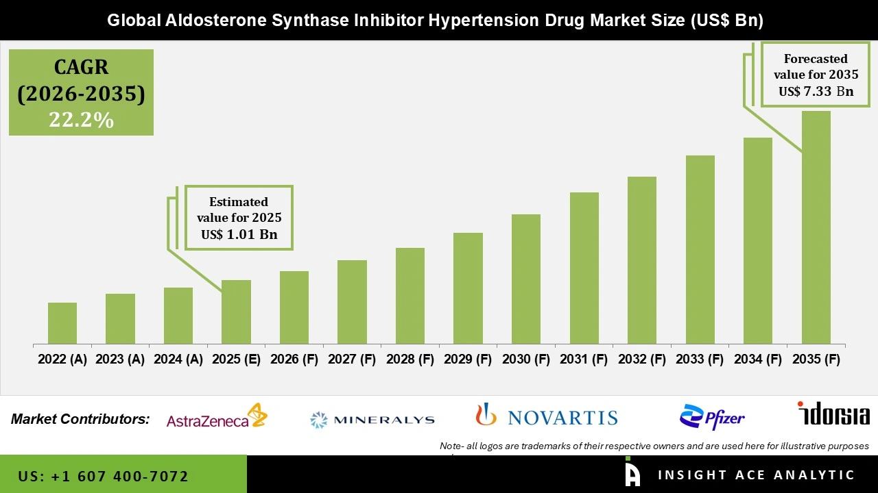 Aldosterone Synthase Inhibitor Hypertension Drug Market 