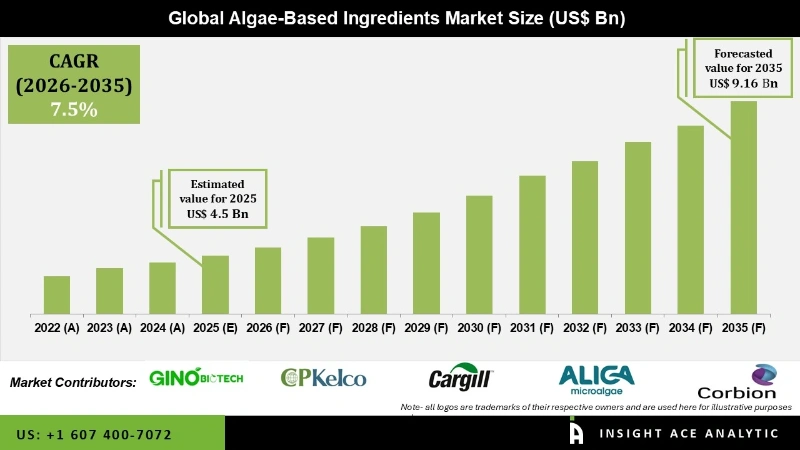 Algae-based Ingredients Market info