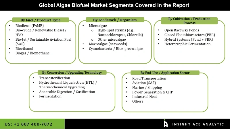 Algae Biofuel Market seg