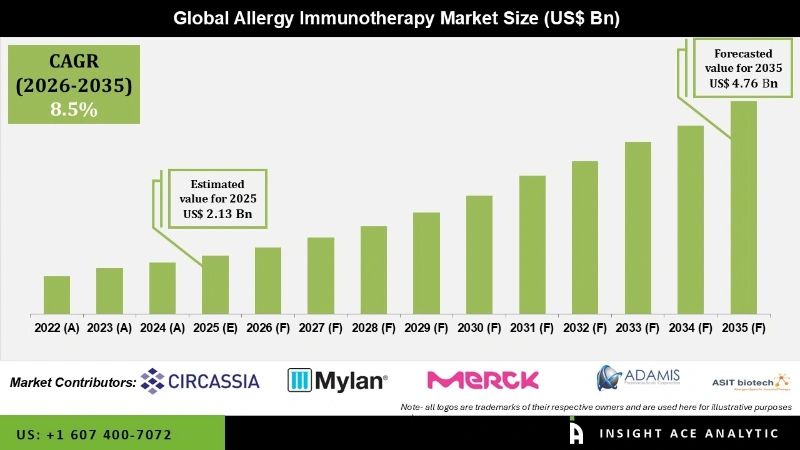 Allergy Immunotherapy Market info