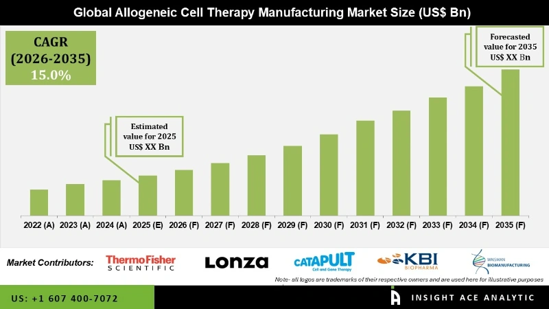 Allogeneic Cell Therapy Manufacturing Market INFO Allogeneic Cell Therapy Manufacturing Market INFO
