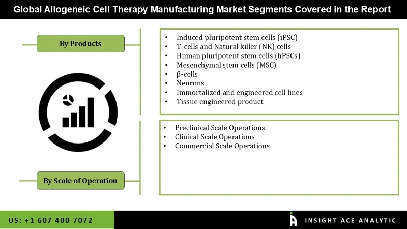 Allogeneic Cell Therapy Manufacturing Market seg Allogeneic Cell Therapy Manufacturing Market seg