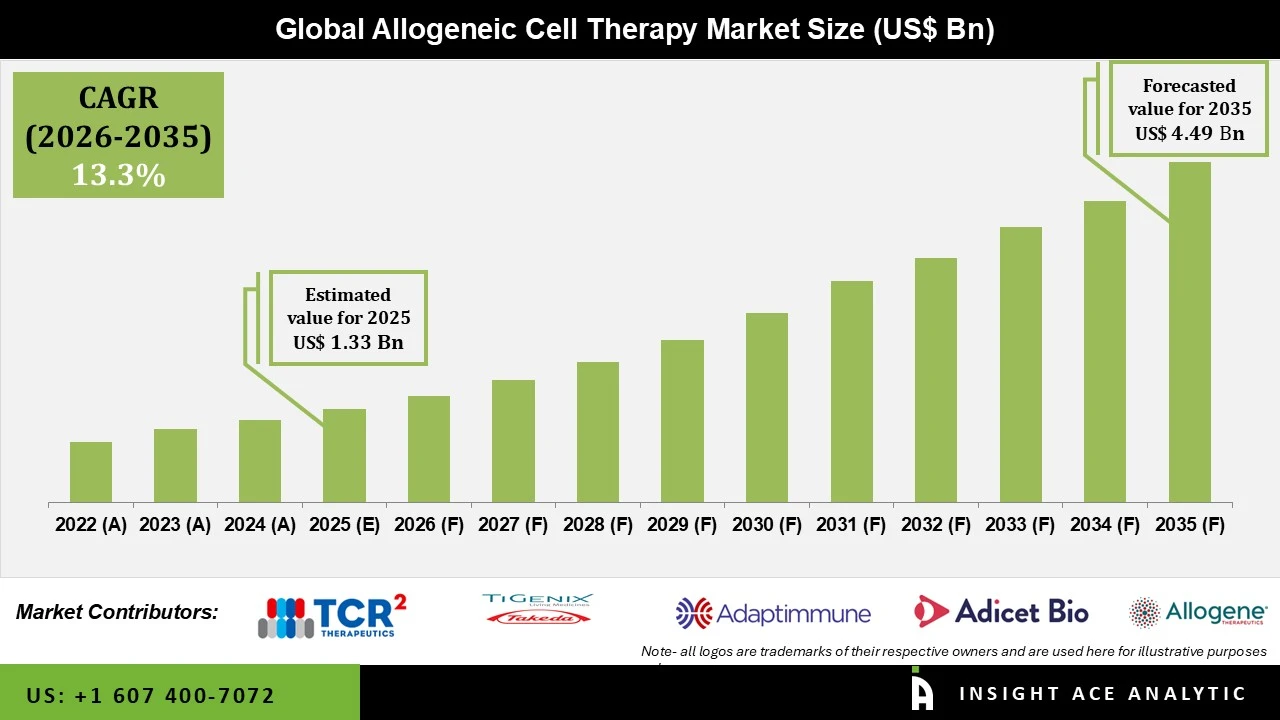 Allogeneic Cell Therapy Market info