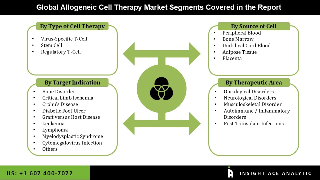 Allogeneic Cell Therapy Market seg