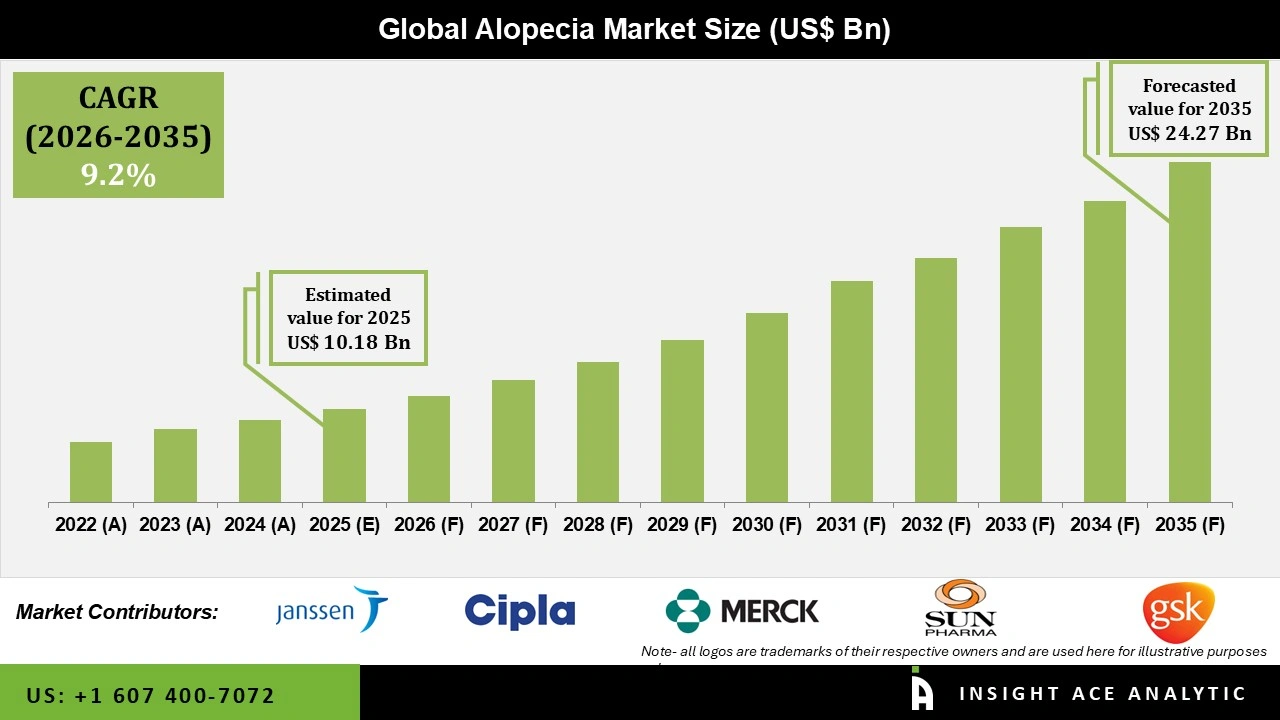Alopecia Market