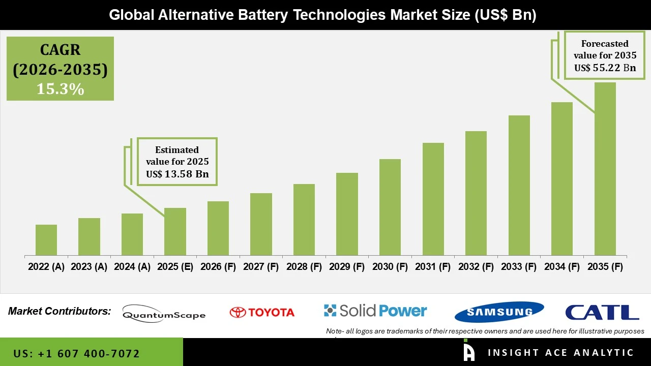 Alternative Battery Technologies Market info