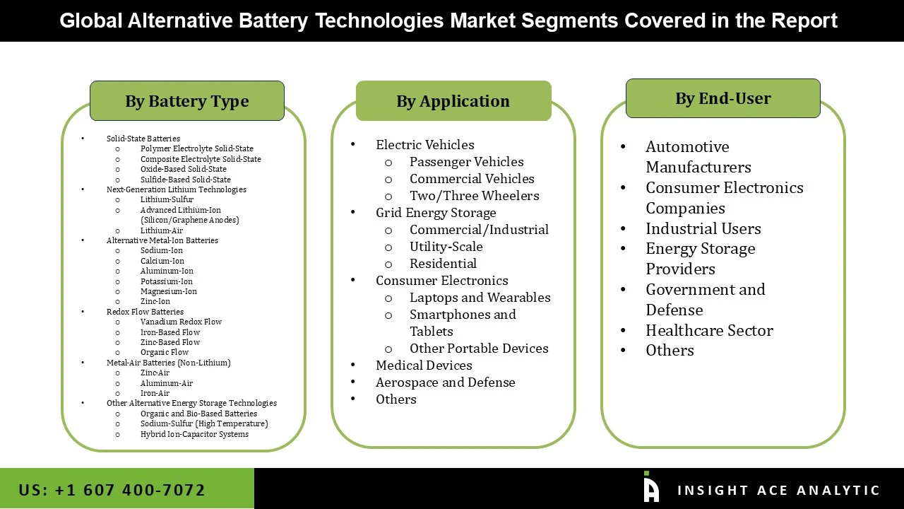 Alternative Battery Technologies Market seg