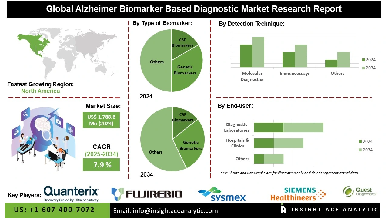 Alzheimer Biomarker Based Diagnostic Market 