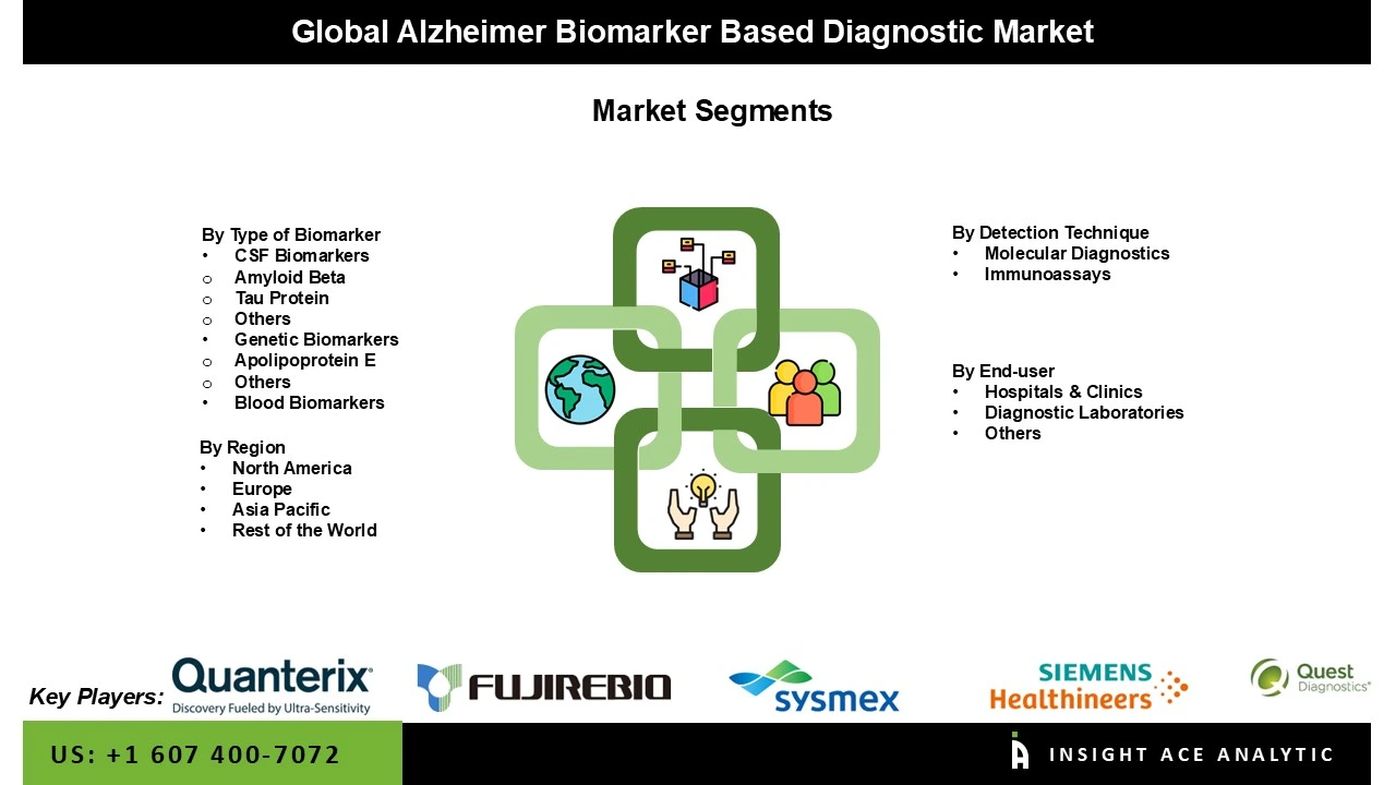 Alzheimer Biomarker Based Diagnostic Market 