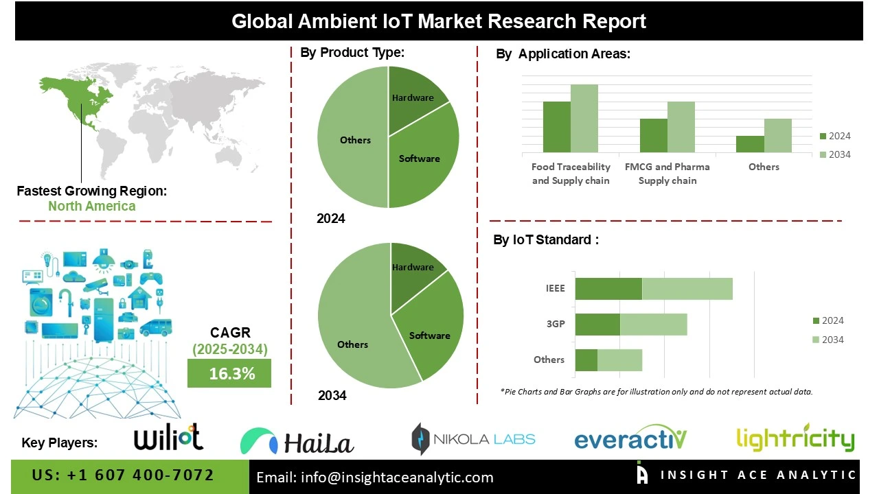 Ambient IoT Market info