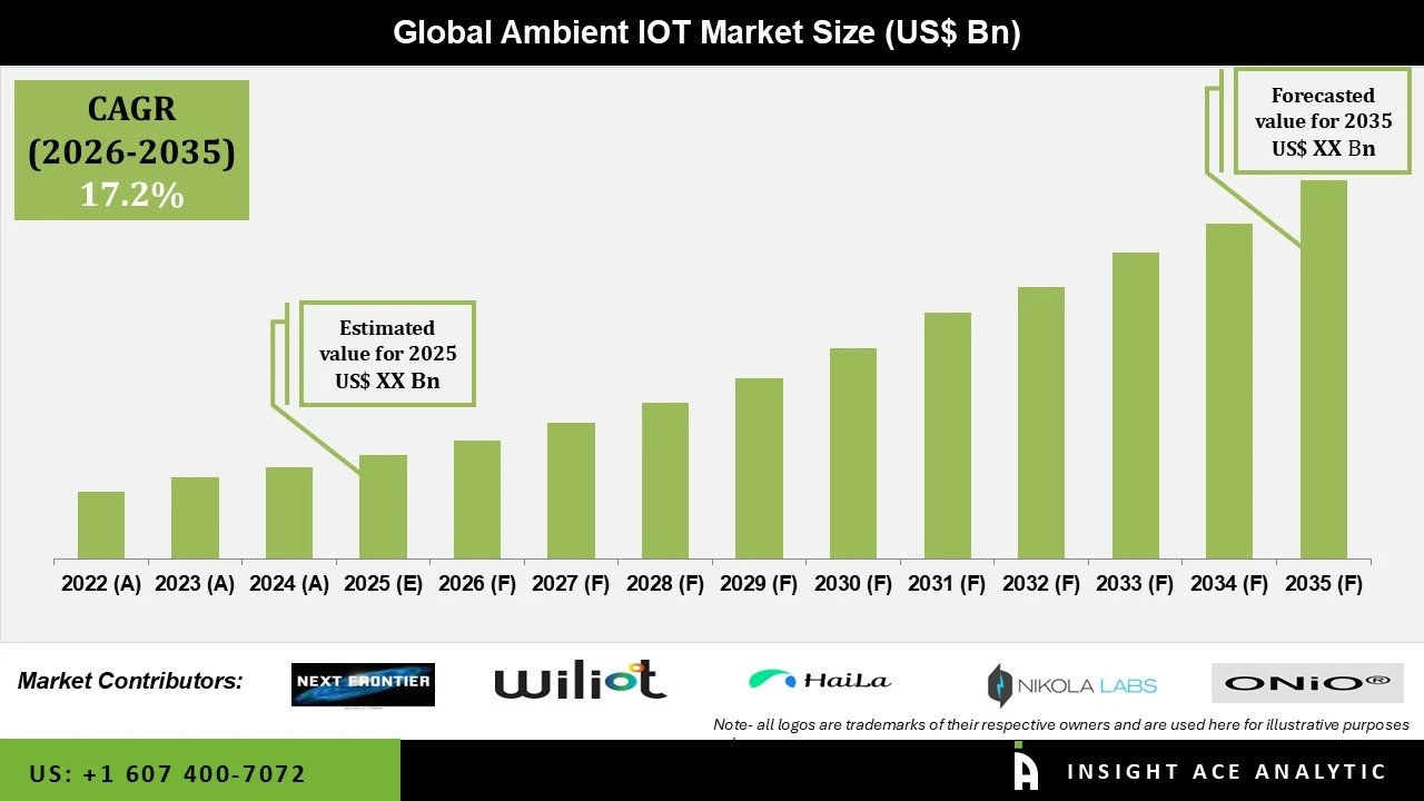 Ambient IOT Market information