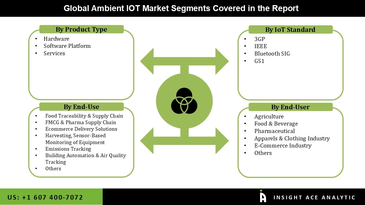 Ambient IOT Market seg