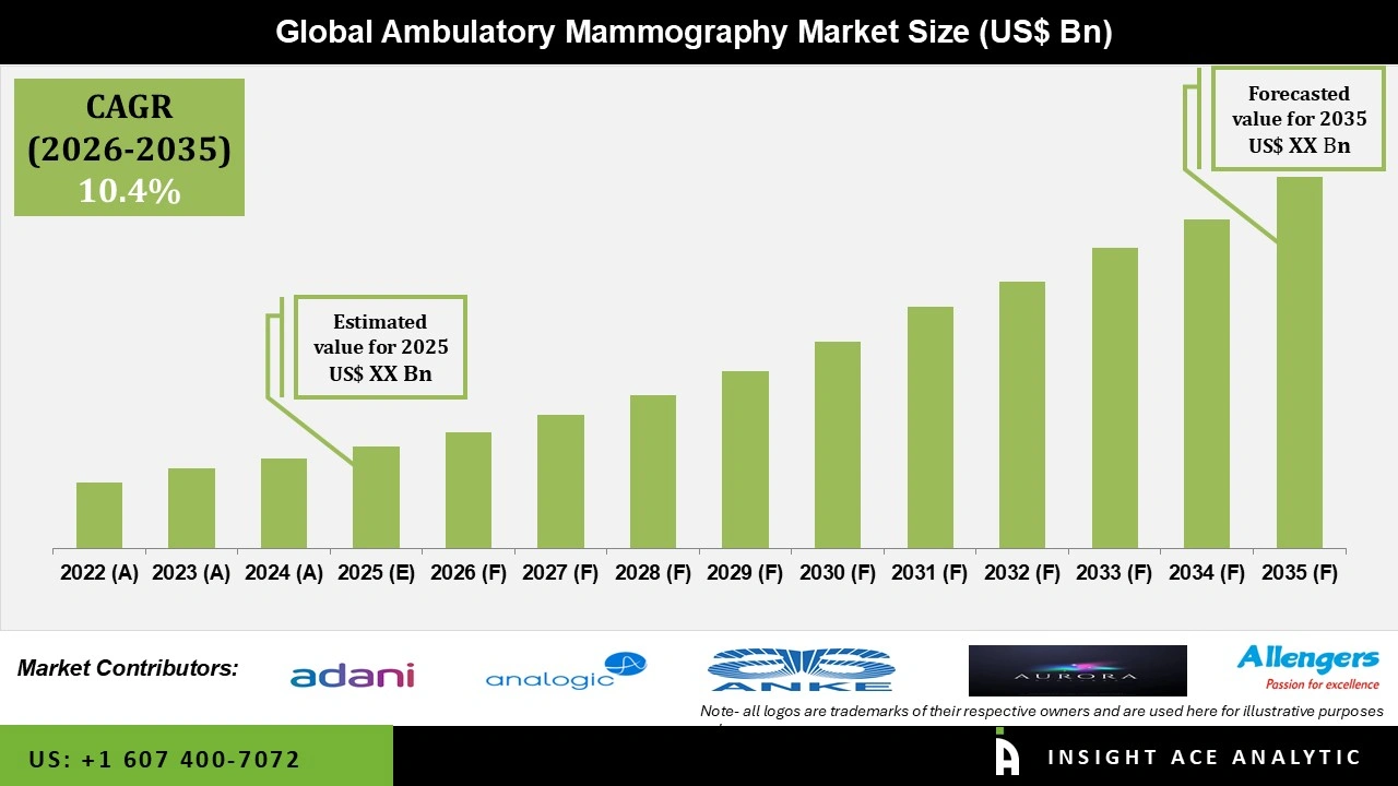 Ambulatory Mammography Market