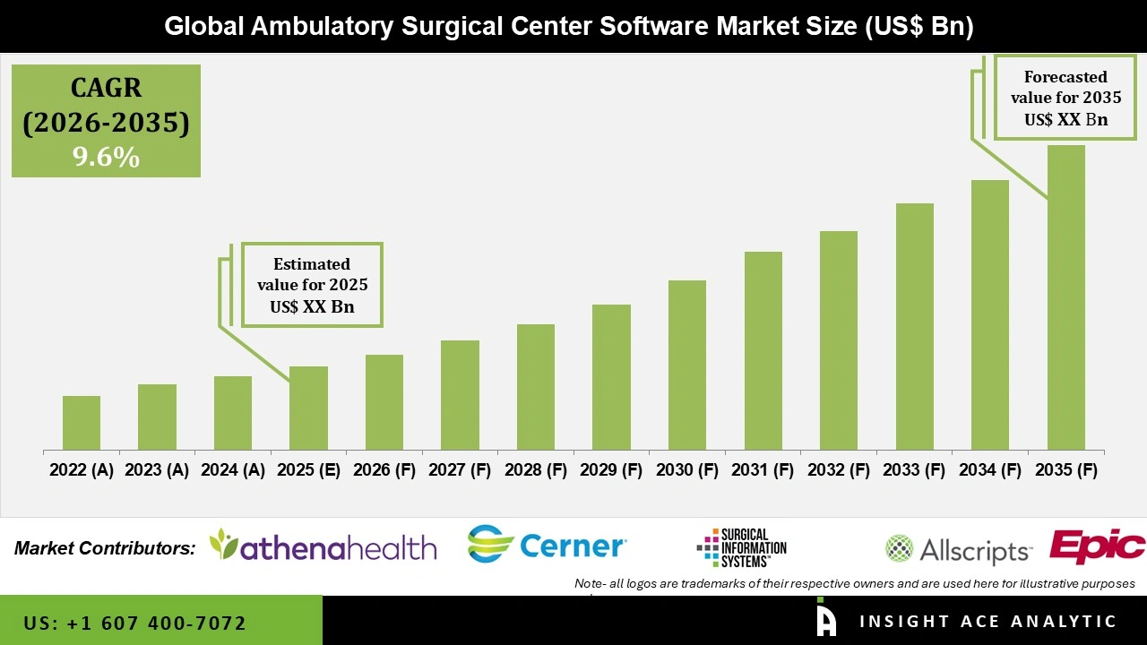 Ambulatory Surgical Center Software Market Numbers Ambulatory Surgical Center Software Market