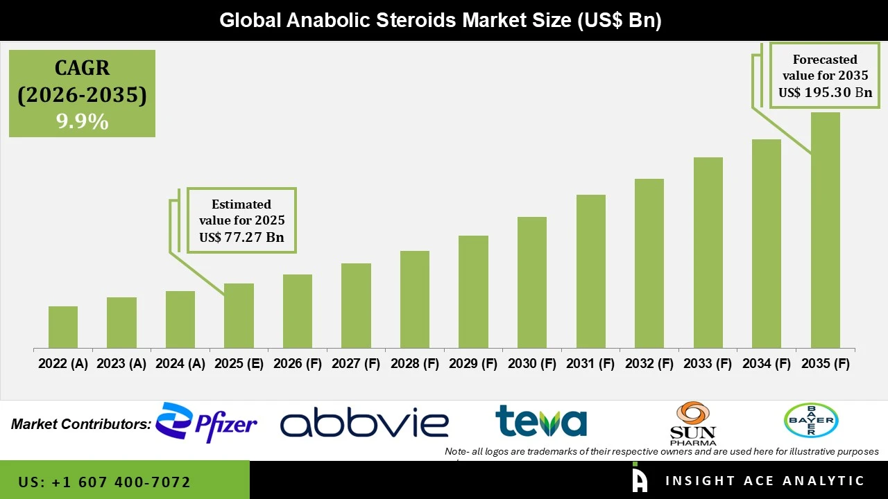 Anabolic Steroids Market info