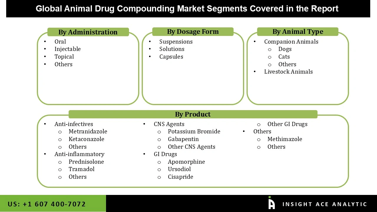Animal Drug Compounding Market  