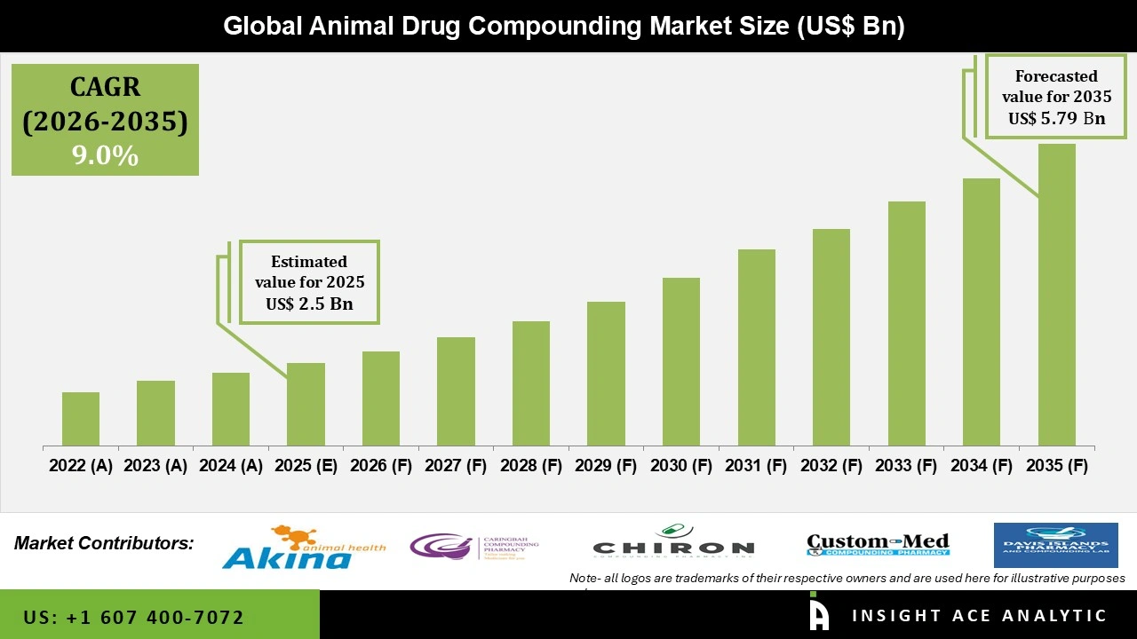 Animal Drug Compounding Market 