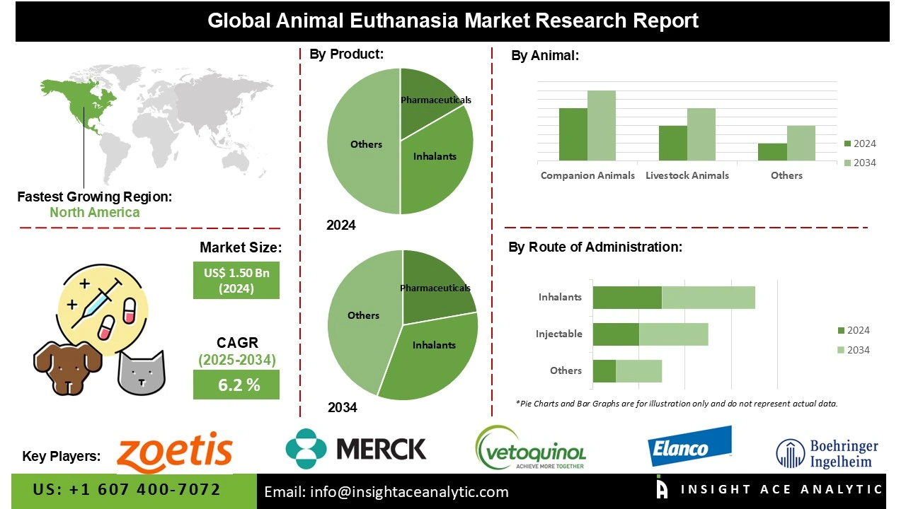 Animal Euthanasia Market INFO Animal Euthanasia Market INFO