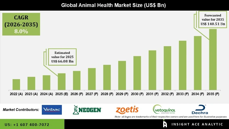 Animal Health Market info
