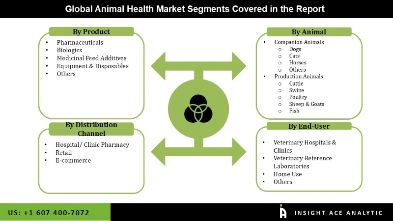 Animal Health Market Segment