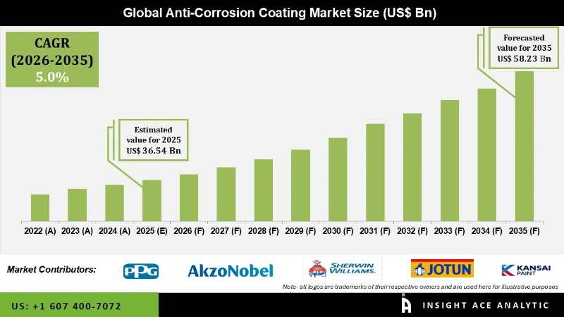 Anti-Corrosion Coating Market info