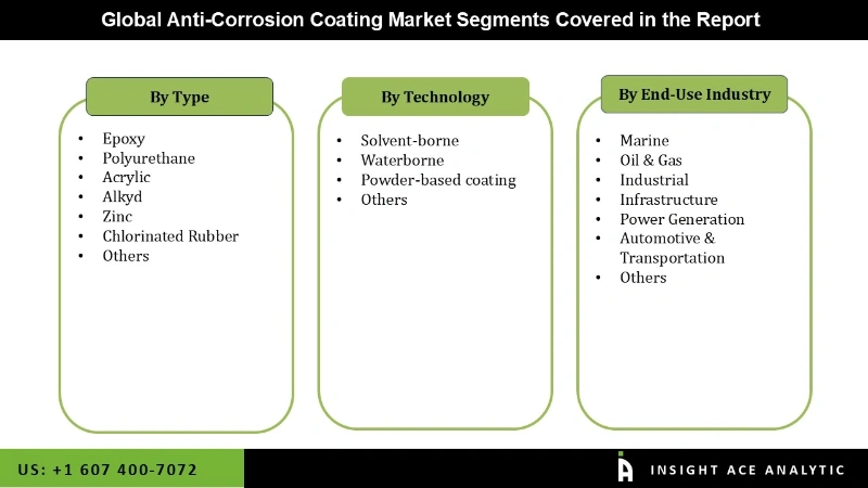 Anti-Corrosion Coating Market Seg