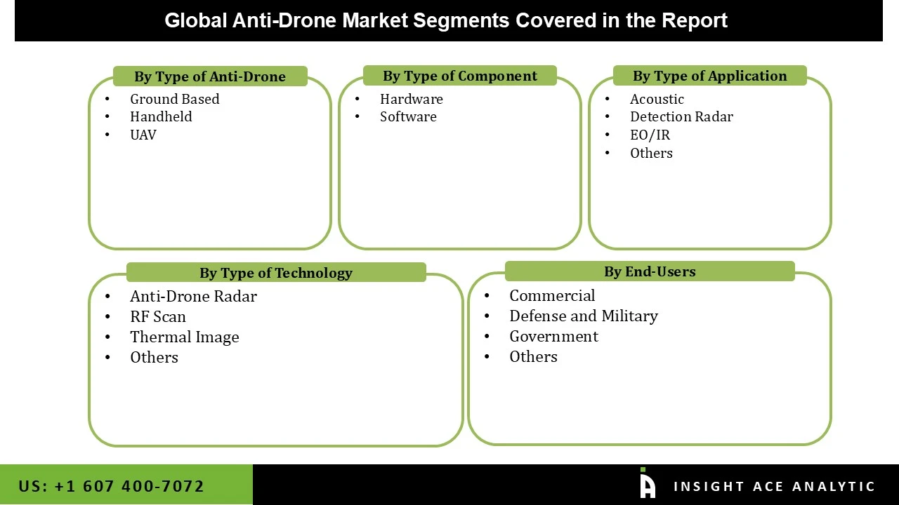 Anti Drone Market seg Anti Drone Market seg