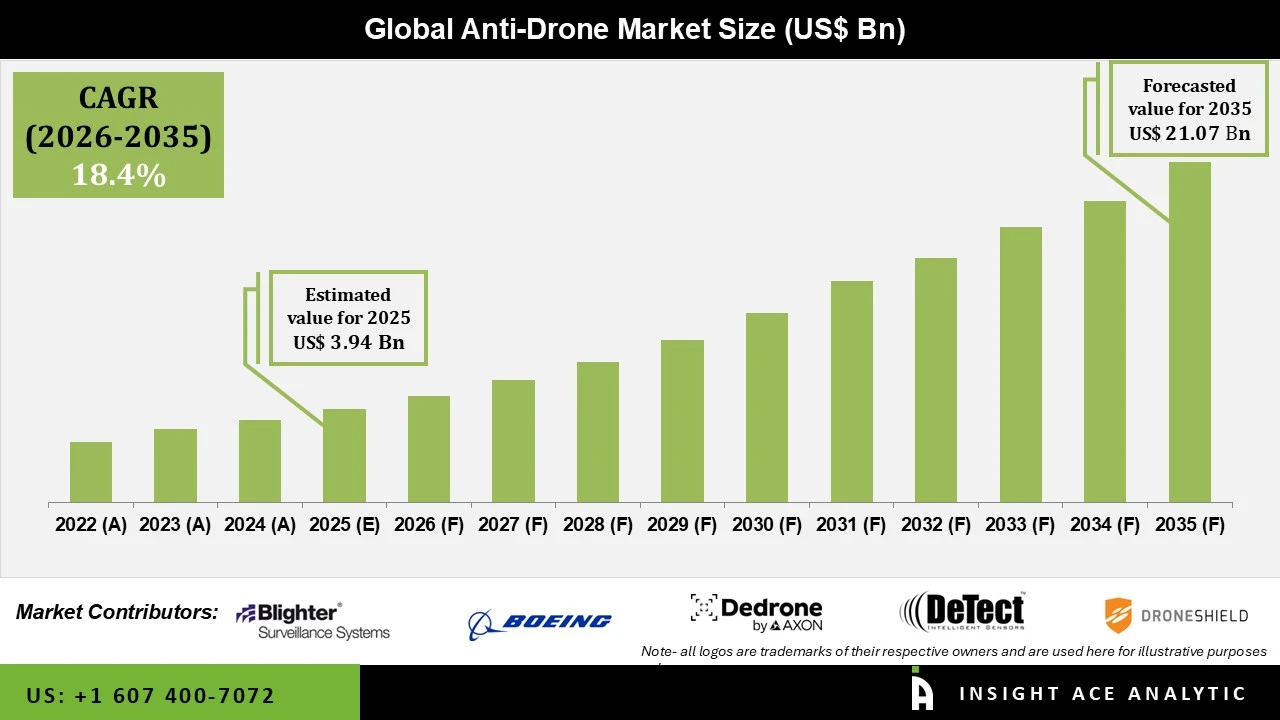 Anti Drone Market Anti Drone Market