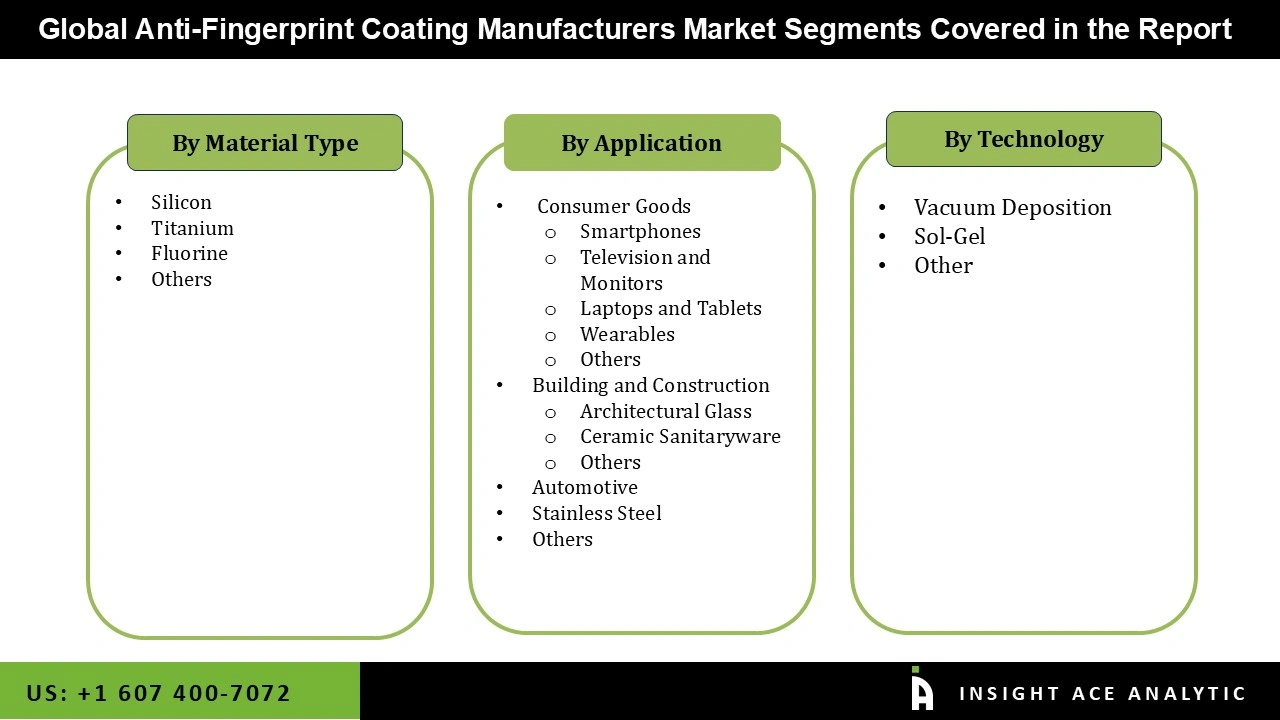 Anti-Fingerprint Coating Manufacturers Market 