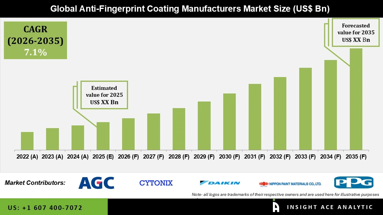 Anti-Fingerprint Coating Manufacturers Market 