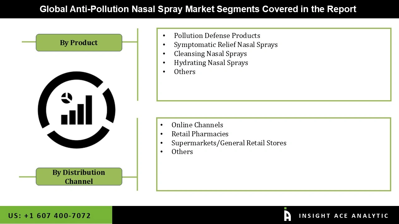 Anti-Pollution Nasal Spray Market Segmentations Anti-Pollution Nasal Spray Market