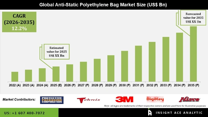 Anti-Static Polyethylene Bag Market info