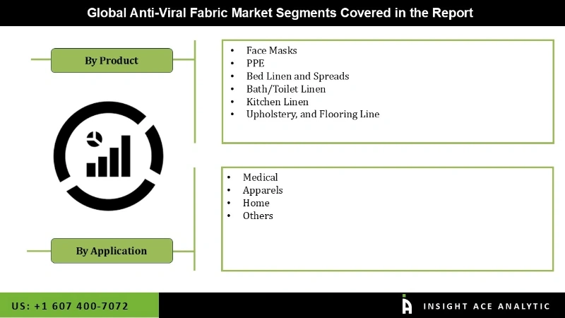 Anti-Viral Fabric Market seg