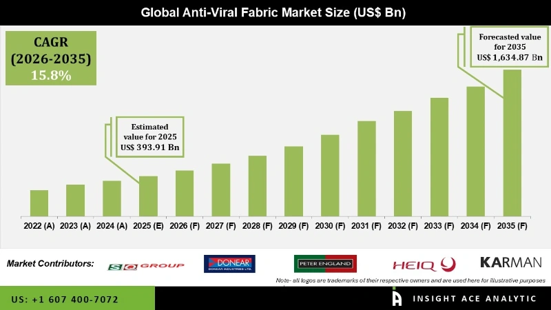 Anti-Viral Fabric Market info