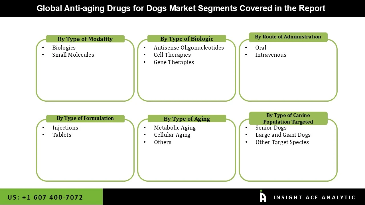 Anti aging Drugs for Dogs Market seg Anti aging Drugs for Dogs Market seg