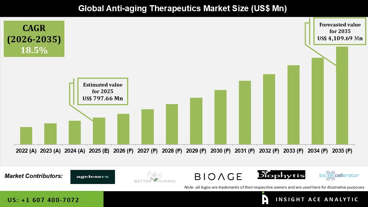 Anti-aging Therapeutics Market