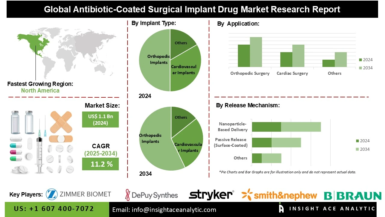 Antibiotic-Coated Surgical Implant Drug Market 