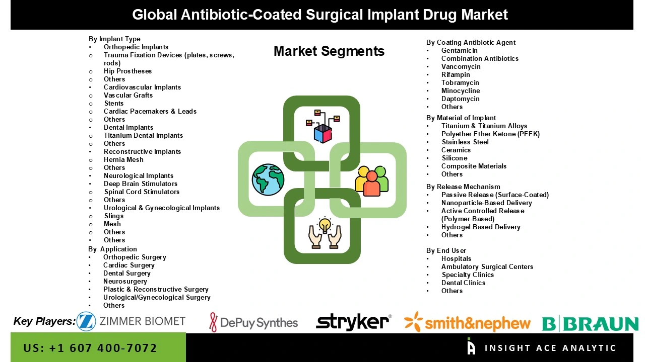 Antibiotic-Coated Surgical Implant Drug Market 