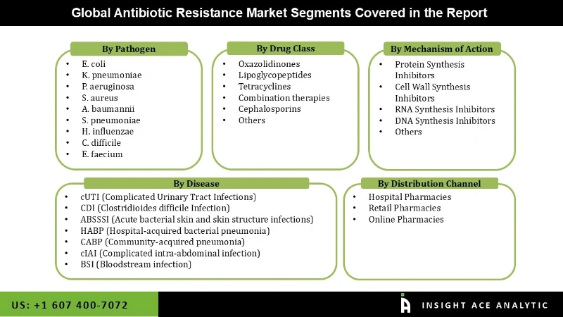 Antibiotic Resistance Market seg