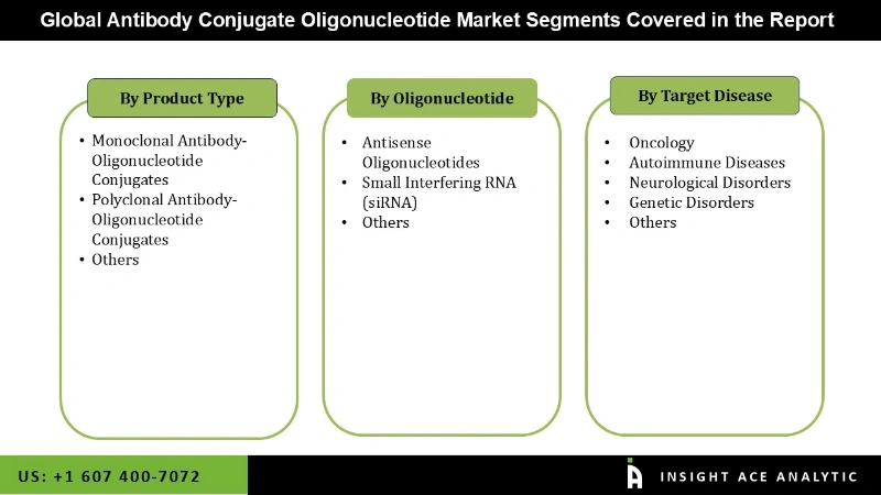 Antibody Conjugate Oligonucleotide Market seg Antibody Conjugate Oligonucleotide Market seg