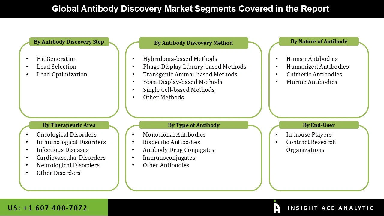 Antibody Discovery Market 