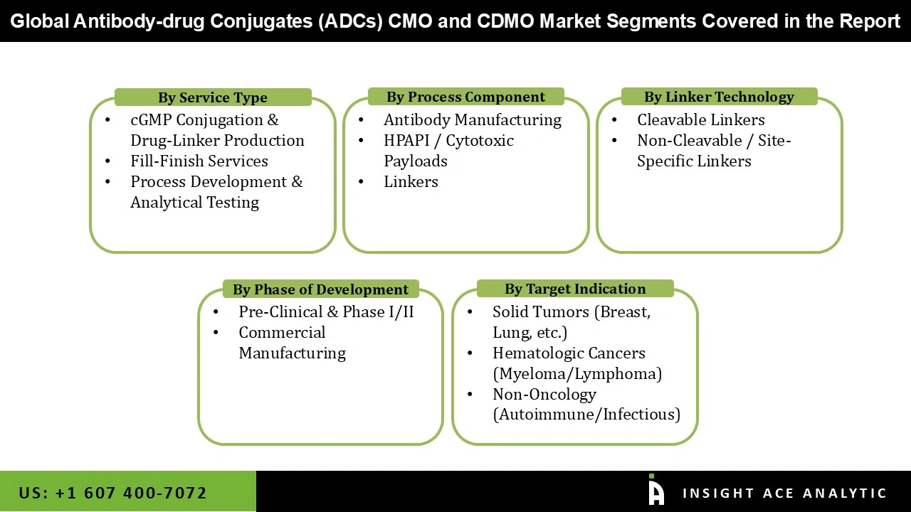 Antibody-drug Conjugates (ADCs) CMO and CDMO Market 