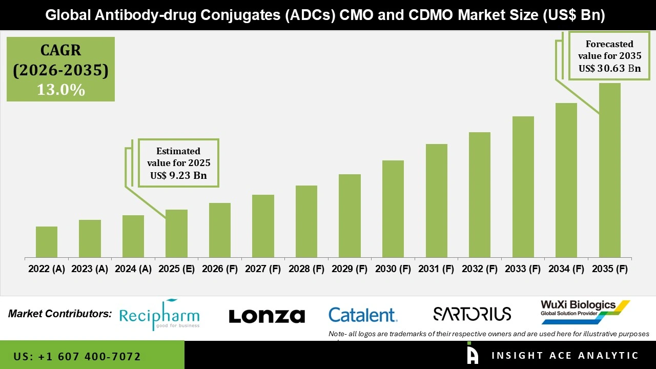 Antibody-drug Conjugates (ADCs) CMO and CDMO Market 