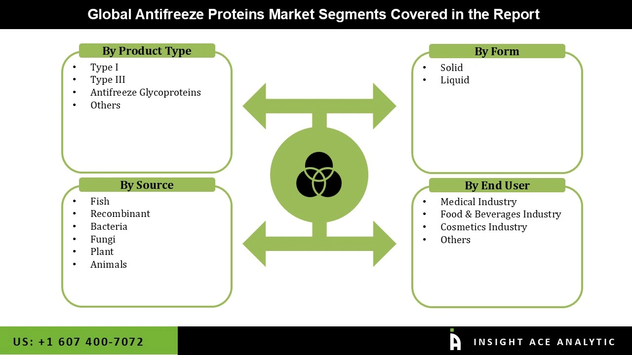 Antifreeze Proteins Market Segmentations Antifreeze Proteins Market